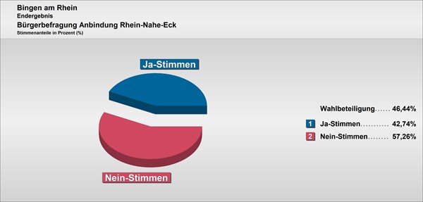 Ergebnisse Bürgerbefragung Rhein-Nahe-Eck II