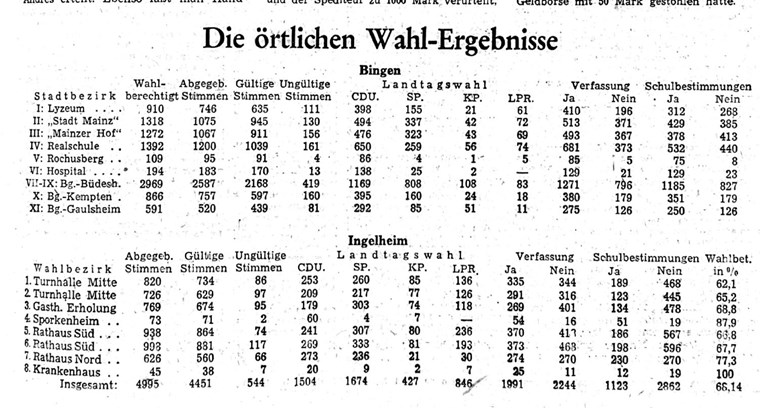 Die Wahlergebnisse der Städte Bingen und Ingelheim bei der Landtagswahl 1947