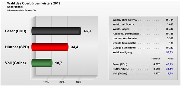 Ergebnis OB-Wahl (Urwahl, 10.11.2019)