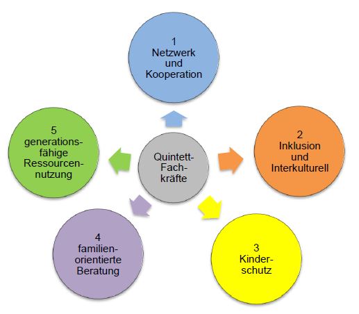 5 Eckpunkte Quintett    |  Quelle: Stadt Bingen