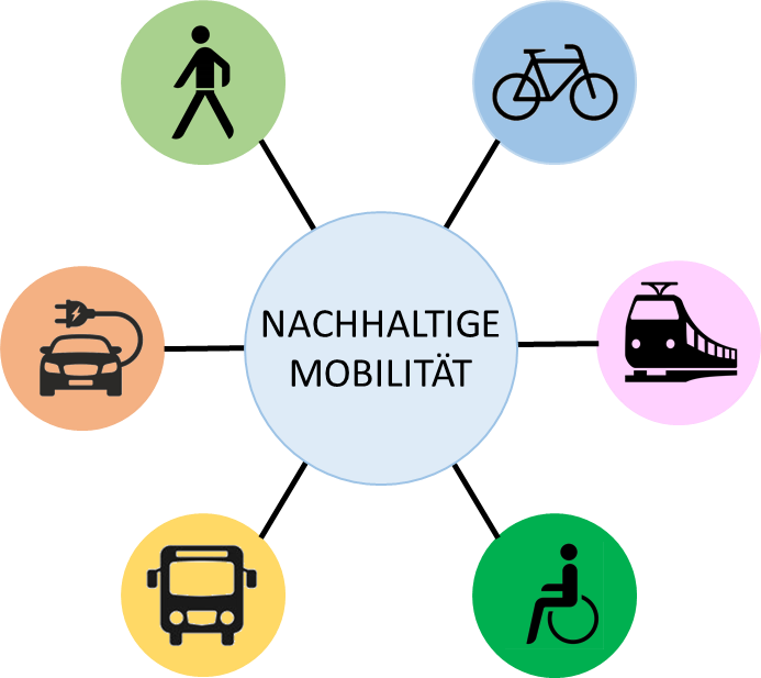 Nachhaltige Mobilität