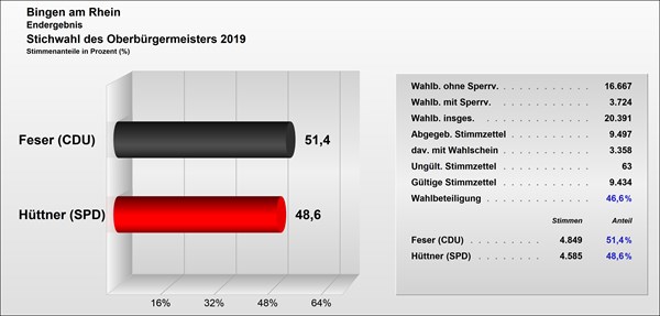 Wahlergebnis der Stichwahl (24.11.2019)