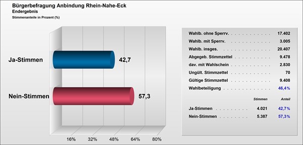 Ergebnis Bürgerbefragung Rhein-Nahe-Eck I