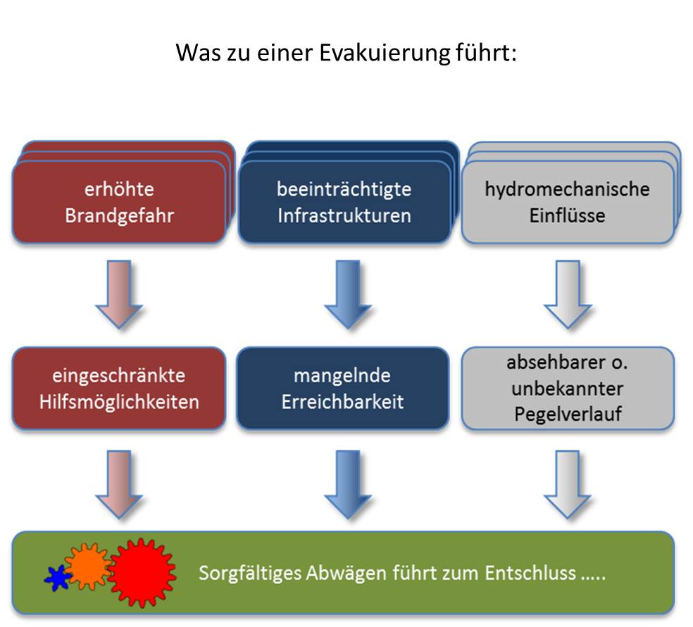 Durchführung