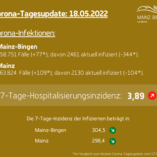 Corona-Tagesupdate vom 18.05.2022  |  Quelle: Kreisverwaltung Mainz-Bingen