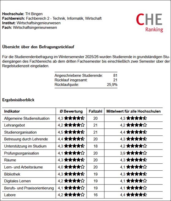 Ranking der TH Bingen im Vergleich zur bundesweiten Bewertung im Studiengang Wirtschaftsingenieurwesen.