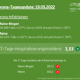 Corona-Tagesupdate vom 19.05.2022  |  Quelle: Kreisverwaltung Mainz-Bingen